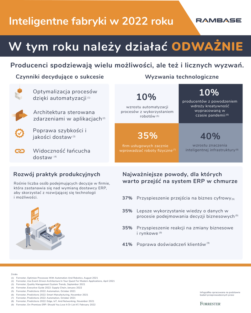 Dlaczego 2022 jest rokiem, w którym należy działać odważnie w zakresie transformacji cyfrowej?