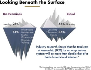 The-Licensing-difference-between-Cloud-Computing-over-On-Premise-Technology