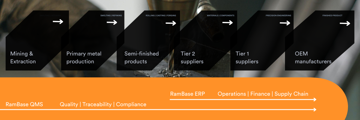 Metals industry supply chain-1