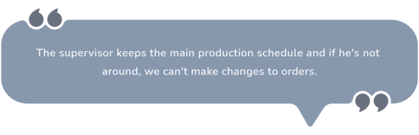 Speech bubble that says: •	“The supervisor keeps the main production schedule and if he’s not around, we can’t make changes to orders”