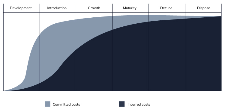 PLM-Committed-cost-vs-incurred-costs