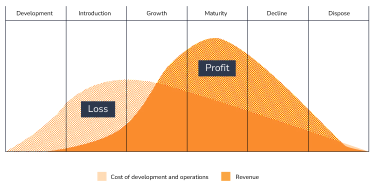 PLM-Profit-and-loss