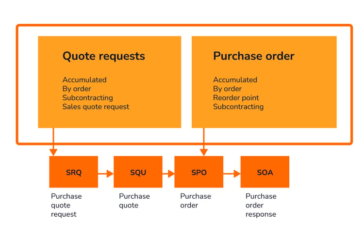 Procurement-purchase-requirements-management