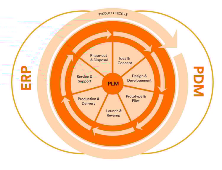 Product-lifecycle-management-process-1