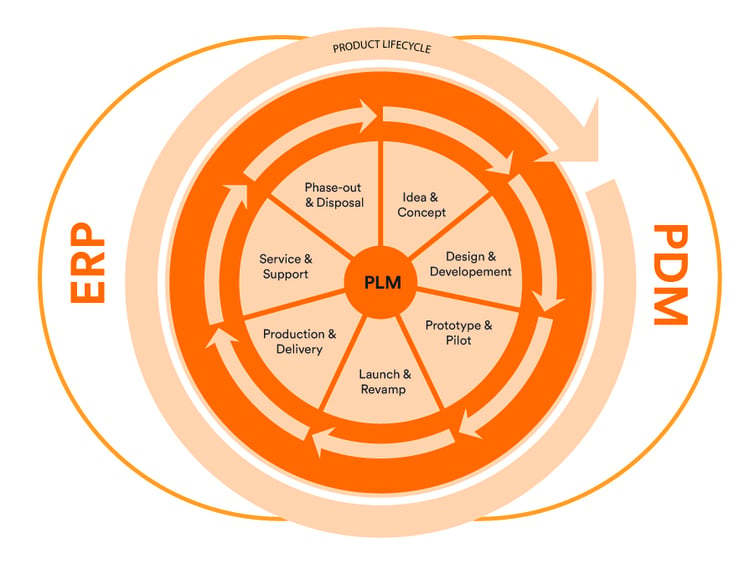 Product-lifecycle-management-process-1