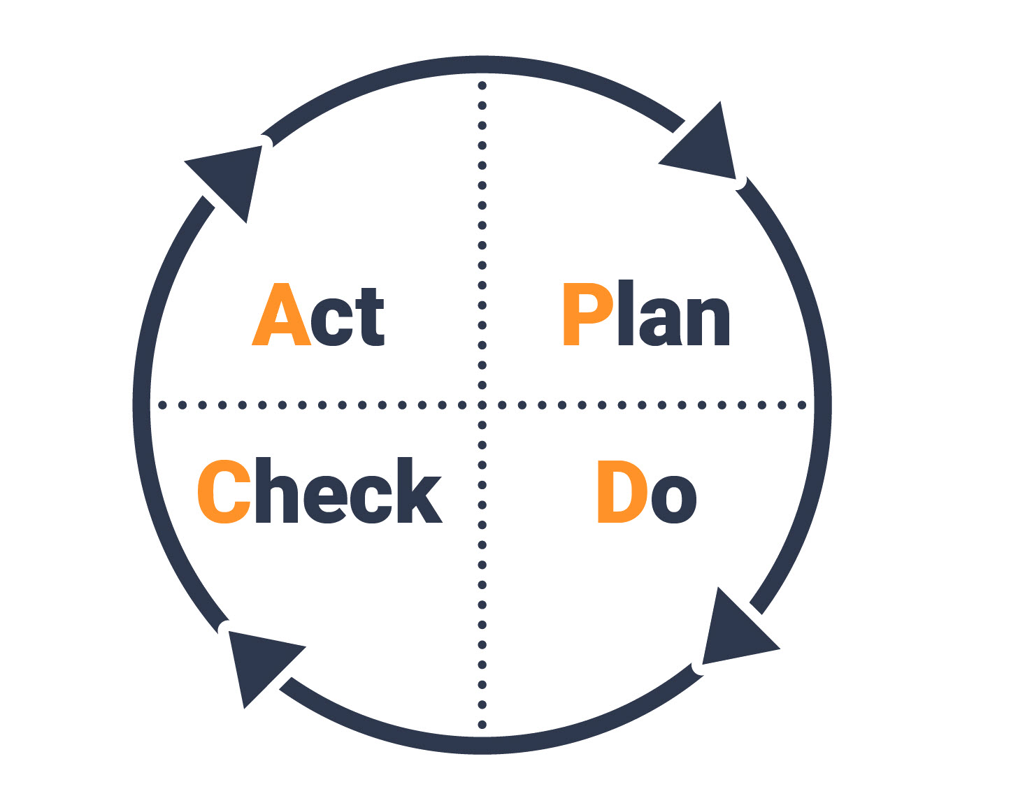 PDCA hjul