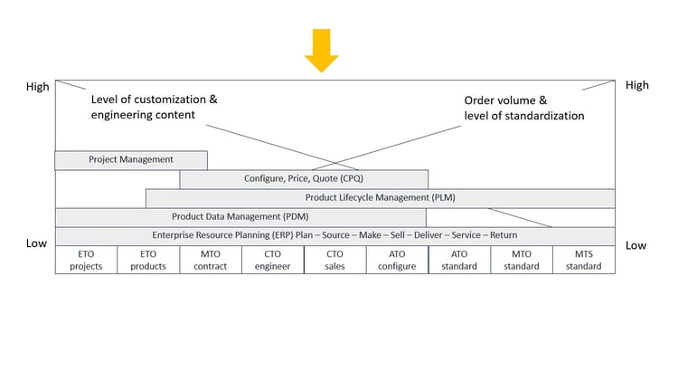 product configurations